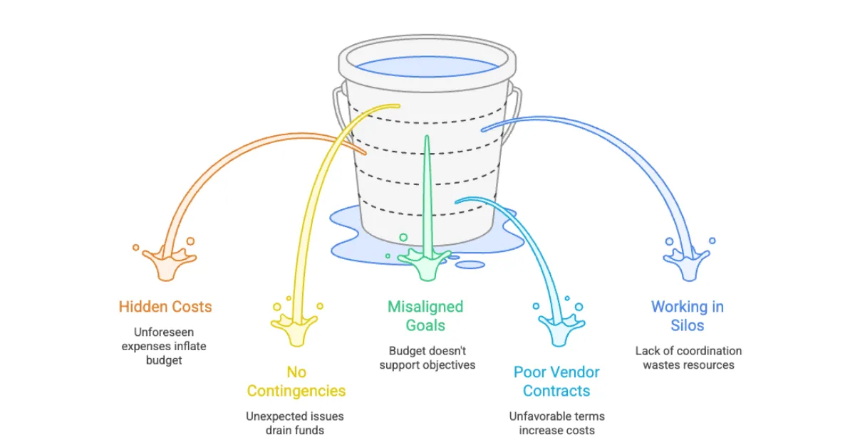 An illustration of 5 common corporate event budget mistakes