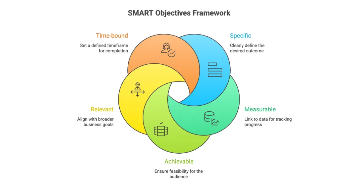 An illustration of the SMART objective framework