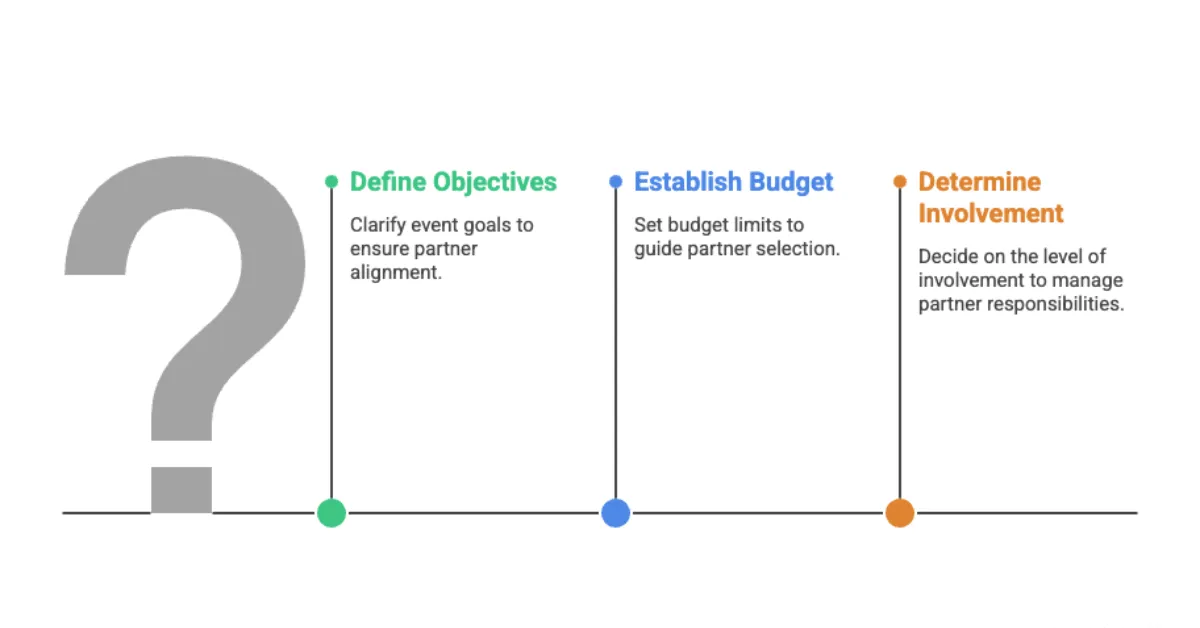 An illustration of 3 steps to understand event to help choose the right corporate event company