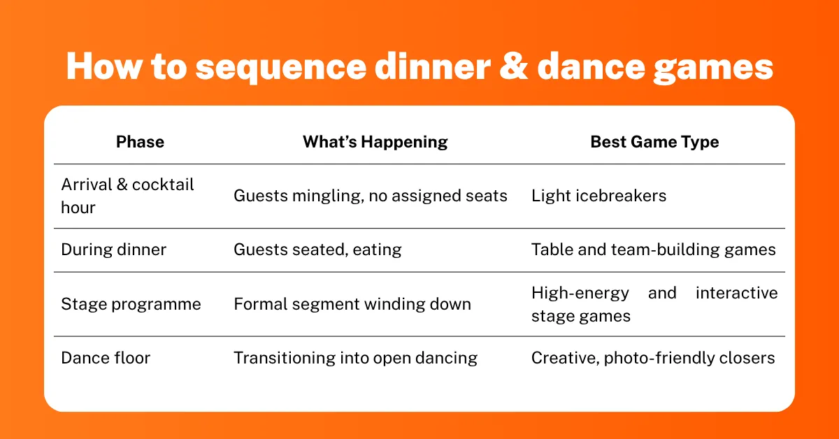 How to sequence dinner and dance games throughout the night