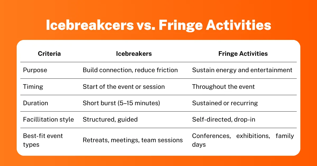 Table comparing event icebreakers vs fringe activities across criteria (purpose, timing, duration, facilitation style, and best-fit event types)