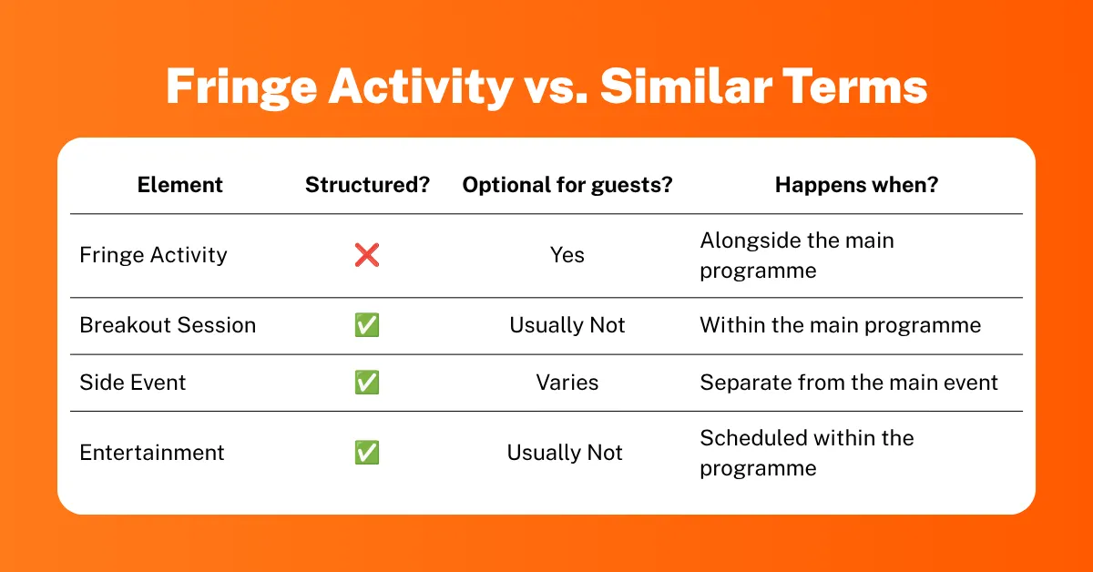 Table comparing fringe activity to side event, entertainment, and breakout session